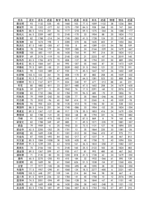 2015-2016信宜一中高一14班期末(全市统考)成绩分析