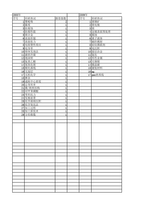 【国家自然科学基金】_金属镁_基金支持热词逐年推荐_【万方软件创新助手】_20140802