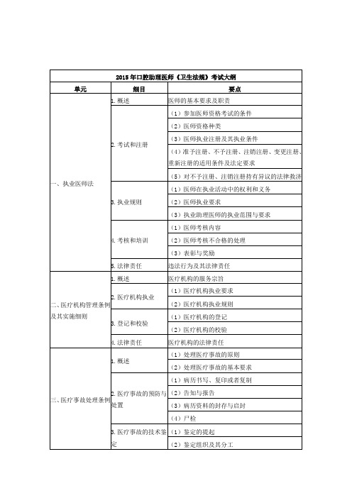 口腔助理医师考试大纲《卫生法规》