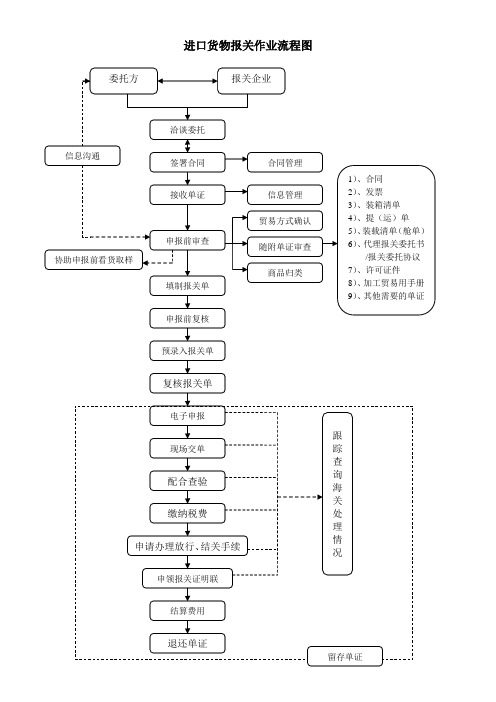 报关流程图