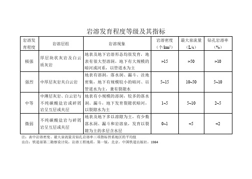 岩溶发育程度等级及其指标