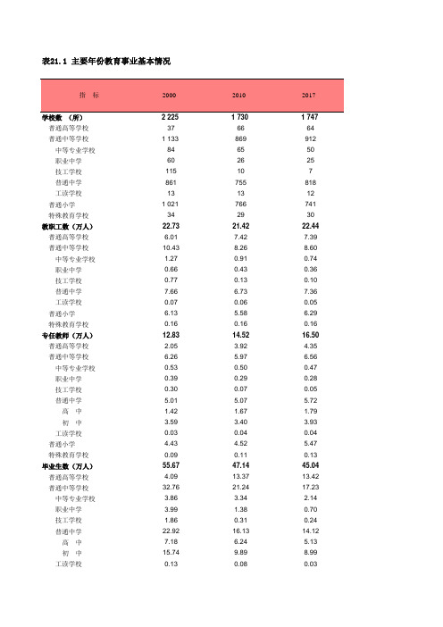 上海社会经济发展数据：21-01 主要年份教育事业基本情况(2000-2018)
