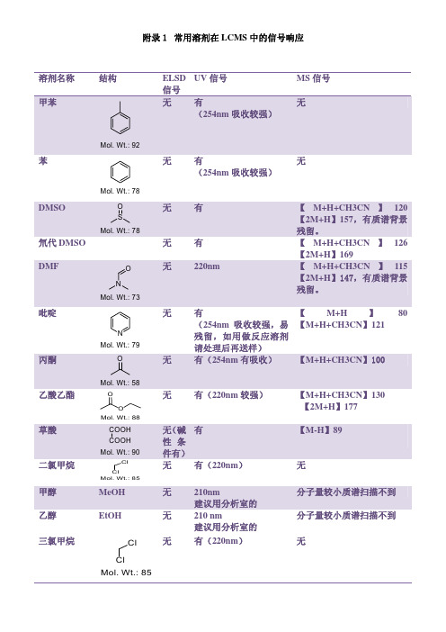 常用溶剂在LCMS中的位置