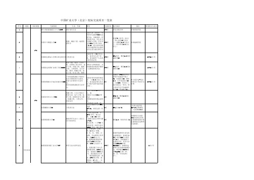 中国矿业大学(北京)校际交流项目一览表