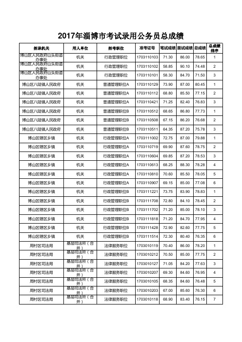 2017淄博市公务员考试总成绩