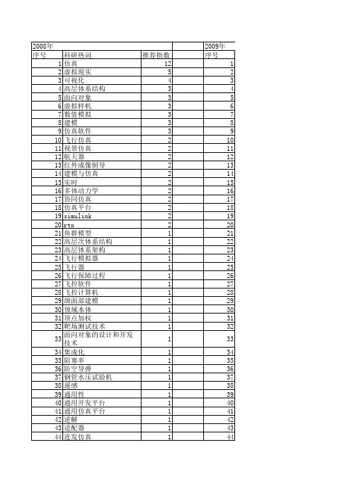 【系统仿真学报】_软件实现_期刊发文热词逐年推荐_20140724
