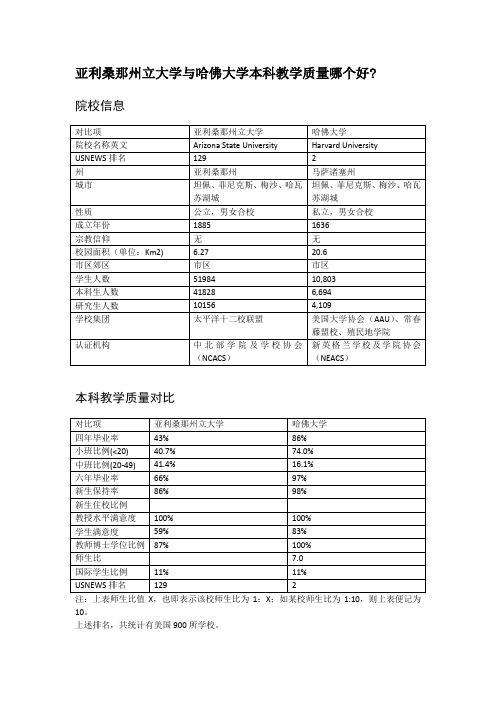 亚利桑那州立大学与哈佛大学本科教学质量对比