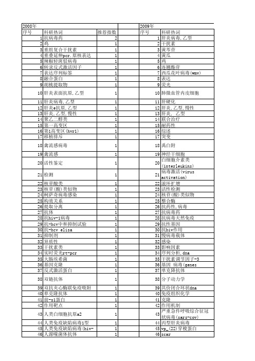 【北京市自然科学基金】_抗病毒_基金支持热词逐年推荐_【万方软件创新助手】_20140729