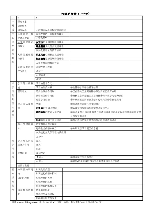 教育心理学树图(1—9章)