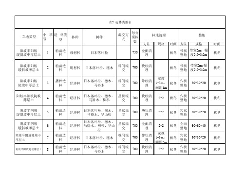 造林类型表