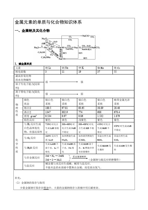 (完整)高三无机化学知识点总汇,推荐文档