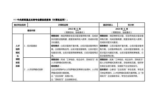 中央财政重点支持专业建设进度表(计算机应用)