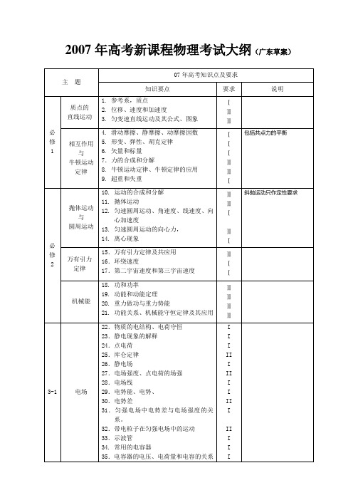 广东省07年高考物理考试大纲(考试范围及要求)