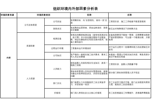 ISO9001 组织环境内外部因素分析表