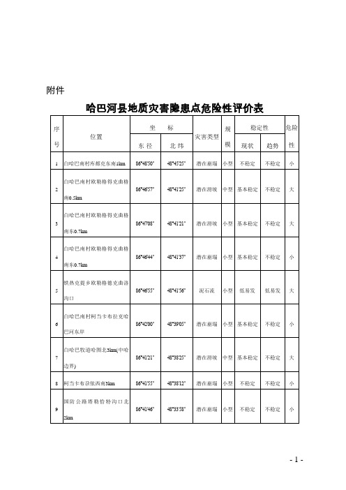 地质灾害隐患点危险性评价表-哈巴河