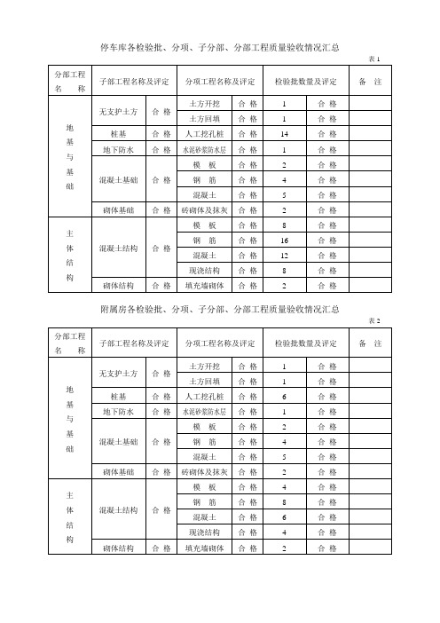 各检验批、分项、子分部、分部工程质量验收情况汇总