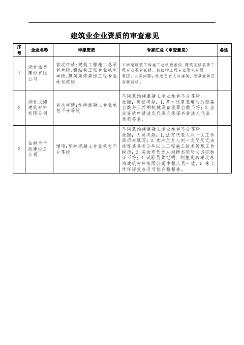 建筑业企业资质的审查意见