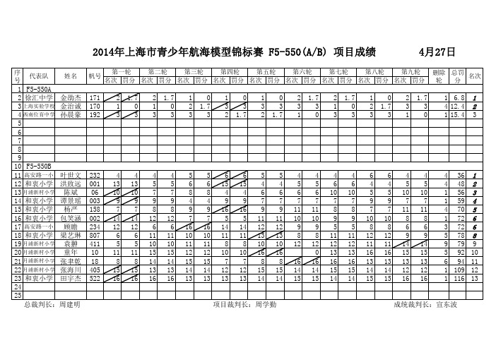 2014年上海市青少年航海模型锦标赛成绩表f5550