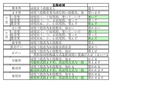 日语动词变形规则表