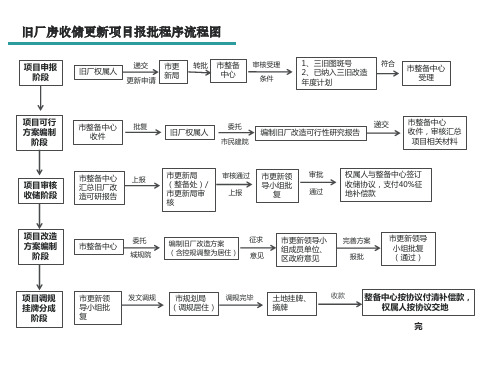 旧厂房收储更新项目报批程序流程图