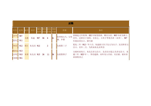 五代十国世系年表