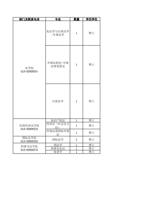 中国政法大学2013年度教学科研岗位招聘需求表xls