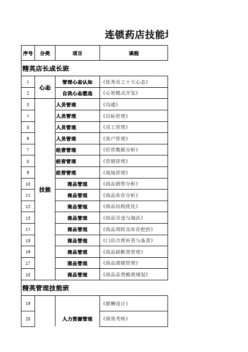 连锁药店技能培训课内容