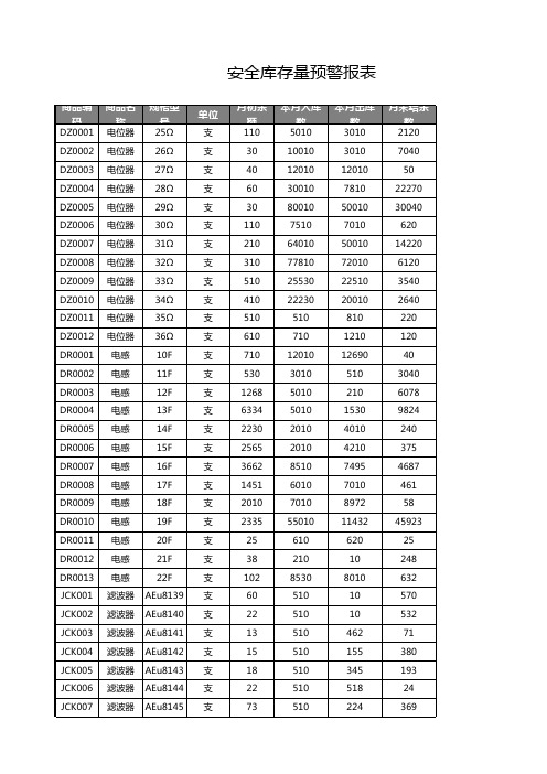 安全库存量预警报表