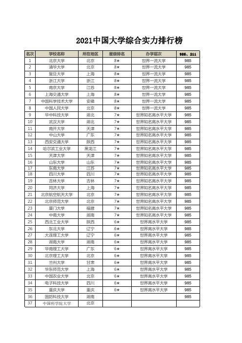 2021中国大学综合实力排行榜