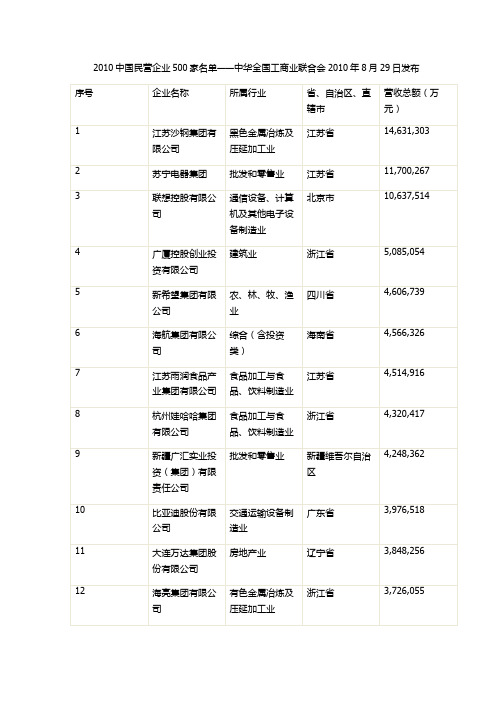 2010中国民营企业500家名单