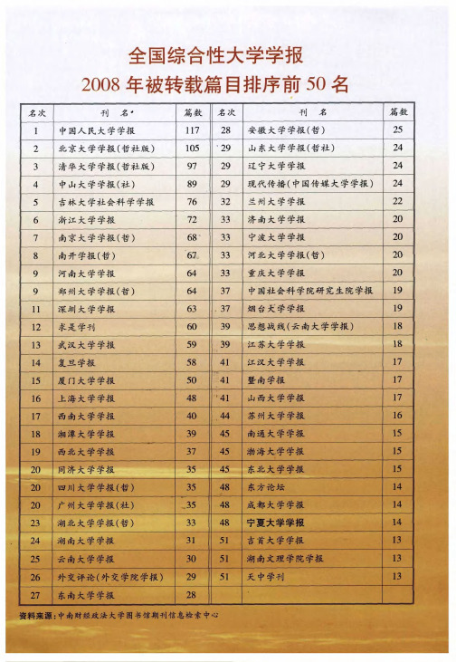 全国综合性大学学报2008年被转载篇目排序前50名