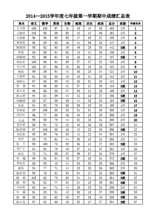 七年级期中成绩汇总表