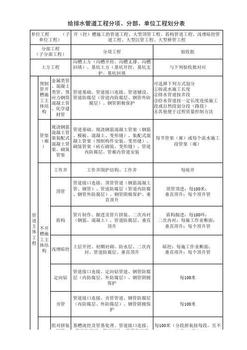 《给水排水管道工程施工及验收规范》GB50268-2008验收表格