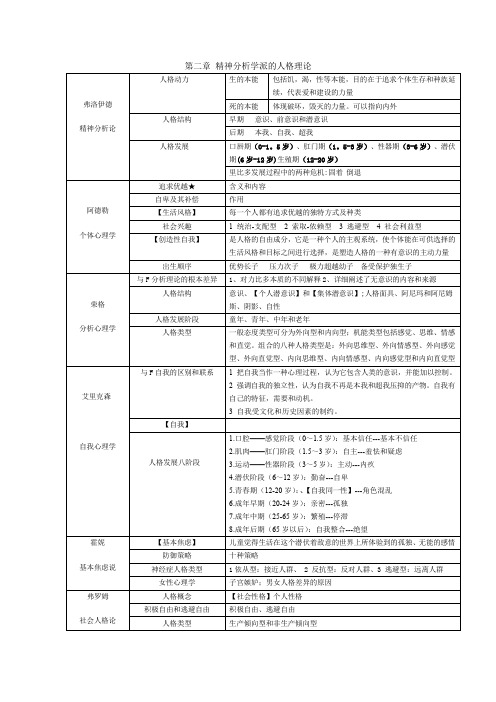 《现代人格心理学》表格