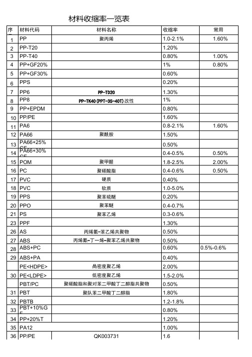 常用塑胶材料收缩率一览表.doc