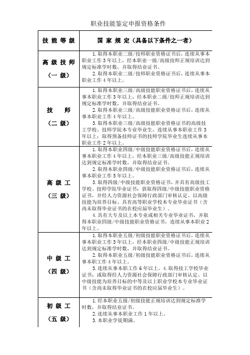 职业技能鉴定申报资格条件