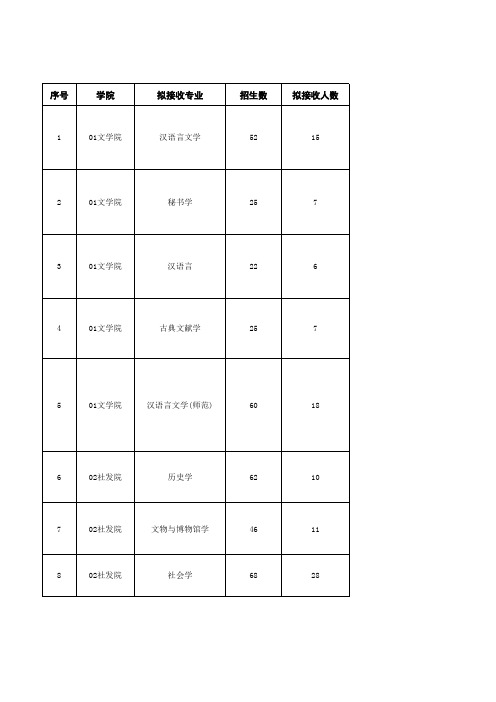 2019南京师范大学转业要求