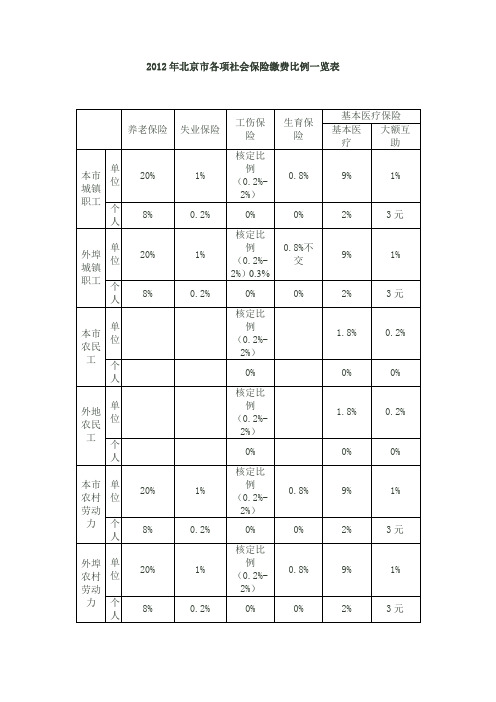 2012年北京市各项社会保险缴费比例一览表