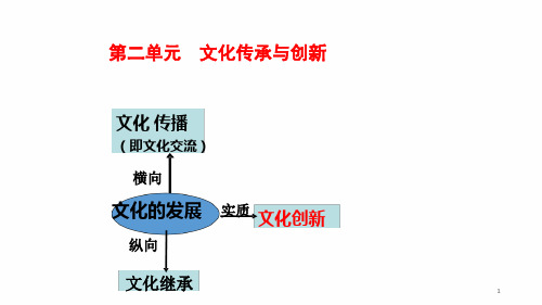 2018届高考一轮复习文化的继承性与文化发展莲课件