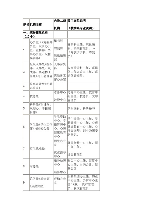 职业学校岗位设置一览表