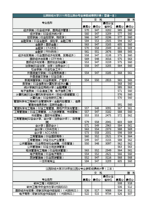 江西财经大学2016-2019年在江西分专业录取排位统计表