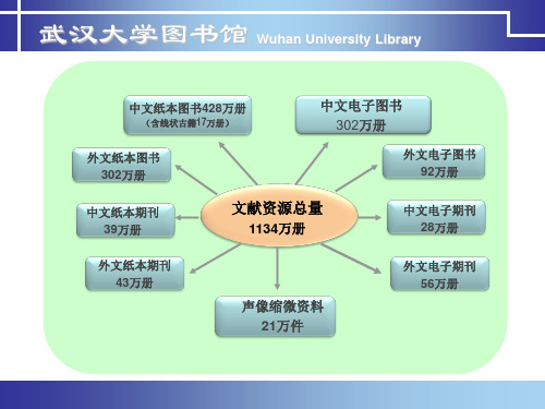 武汉大学图书馆资源与服务-PPT课件