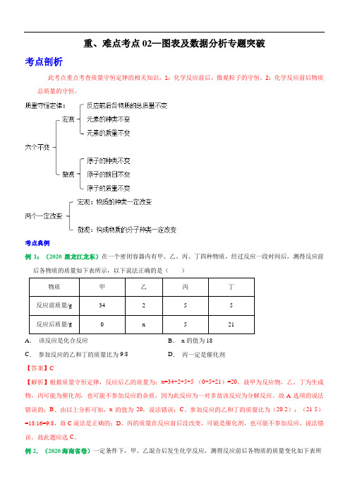 初中化学中考复习 重难点考点02—图表及数据分析题专题突破(解析版)