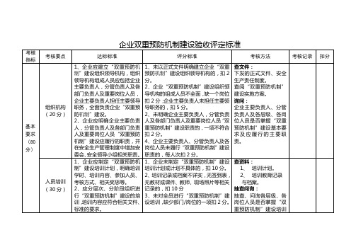 企业双重预防机制建设验收评定标准