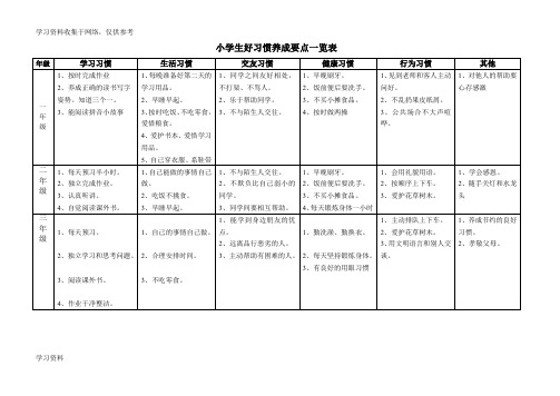 小学生好习惯养成要点一览表