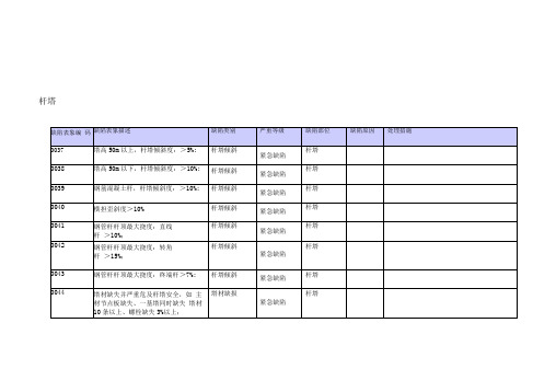 输电线路缺陷隐患分类标准1
