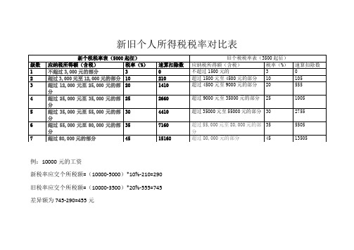 1_新旧个所税对比表