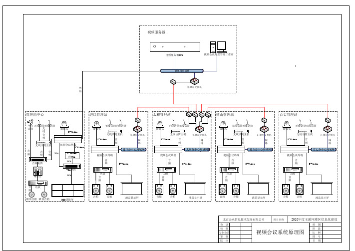 Visio-系统原理图-视频会议20110809