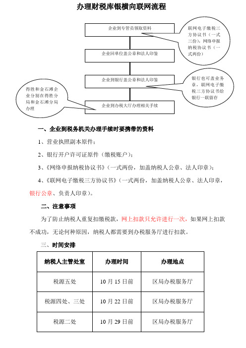 办理财税库银横向联网流程
