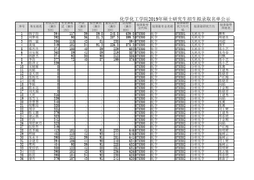 中南大学化学化工学院2019年硕士研究生招生拟录取名单公示